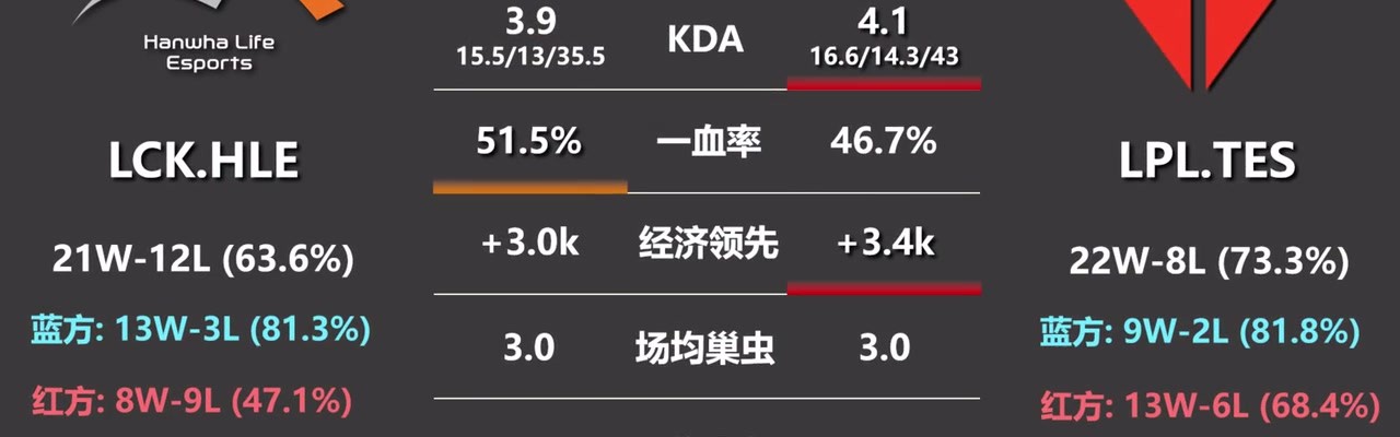 TES vs HLE的数据前瞻：TES红方胜率更胜一筹！Viper单杀次数达到8个！