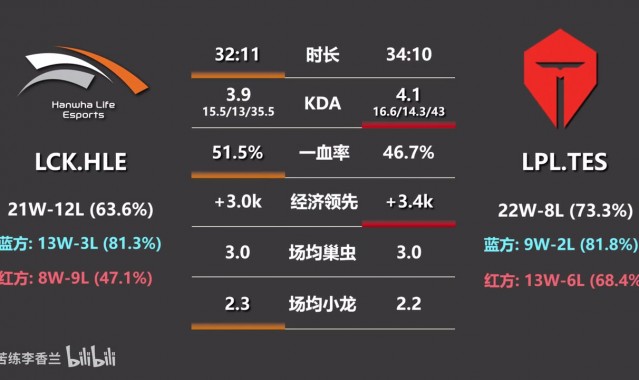 TES vs HLE的数据前瞻：TES红方胜率更胜一筹！Viper单杀次数达到8个！
