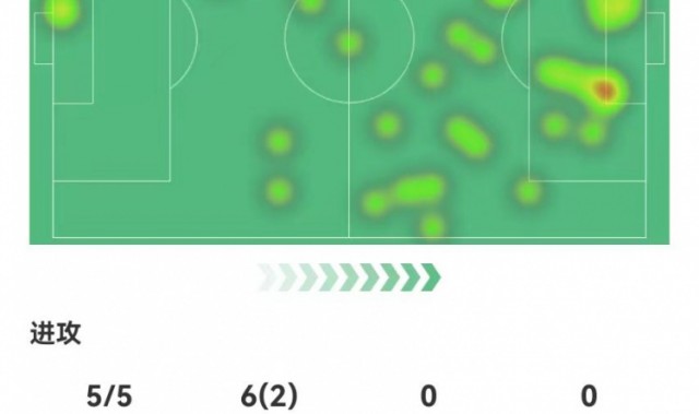 热苏斯本场5射5正进3球+1失良机 14对抗4成功 获评8.9分最高