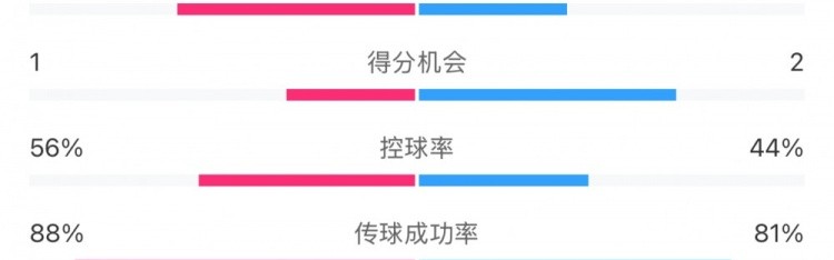 米兰1-1费耶诺德全场数据：控球率56%-44%，射门18-6，射正7-1