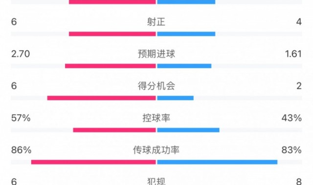 曼城3-1切尔西全场数据：射门15-10，射正6-4，得分机会6-2
