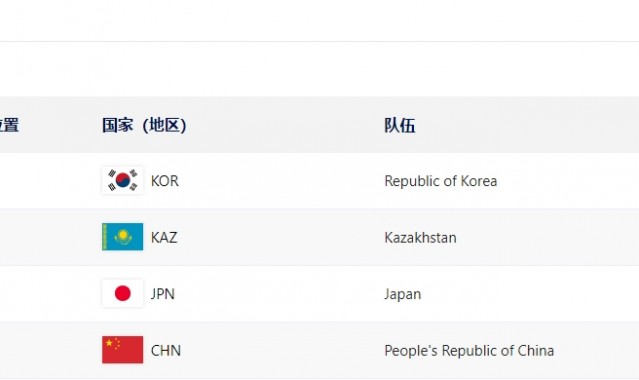 韩媒：韩国队计划包揽本届亚冬会短道速滑9金，已收获好的开局